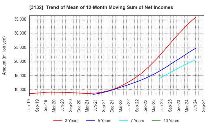 3132 MACNICA HOLDINGS, INC.: Trend of Mean of 12-Month Moving Sum of Net Incomes