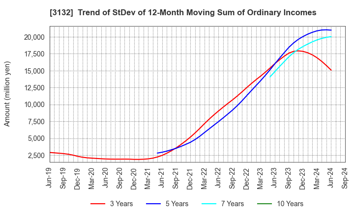 3132 MACNICA HOLDINGS, INC.: Trend of StDev of 12-Month Moving Sum of Ordinary Incomes