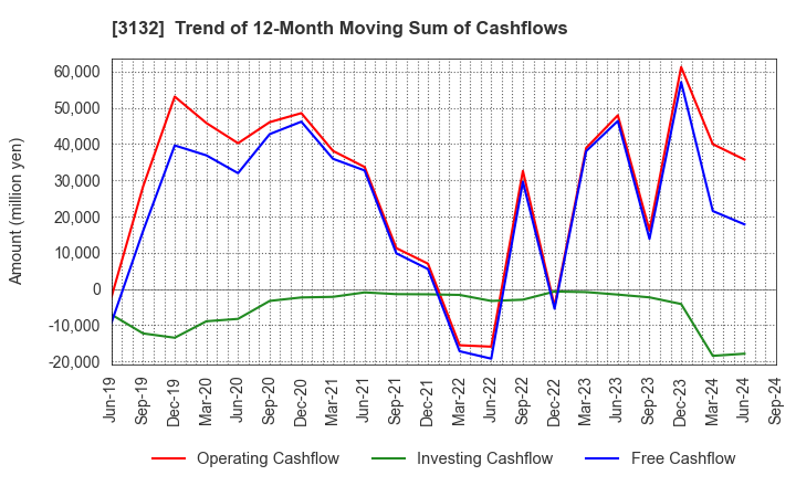 3132 MACNICA HOLDINGS, INC.: Trend of 12-Month Moving Sum of Cashflows