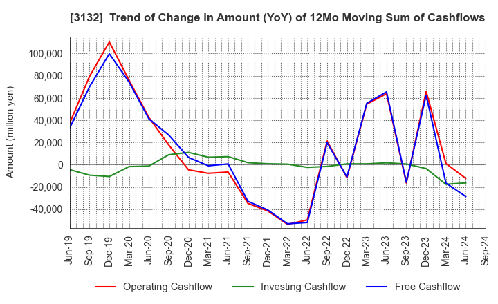 3132 MACNICA HOLDINGS, INC.: Trend of Change in Amount (YoY) of 12Mo Moving Sum of Cashflows