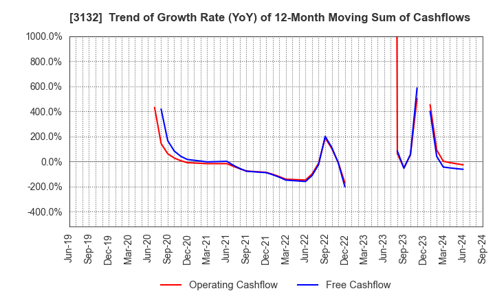 3132 MACNICA HOLDINGS, INC.: Trend of Growth Rate (YoY) of 12-Month Moving Sum of Cashflows