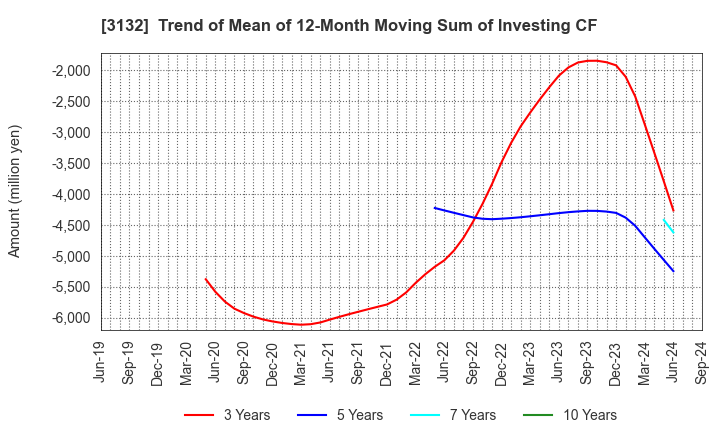 3132 MACNICA HOLDINGS, INC.: Trend of Mean of 12-Month Moving Sum of Investing CF