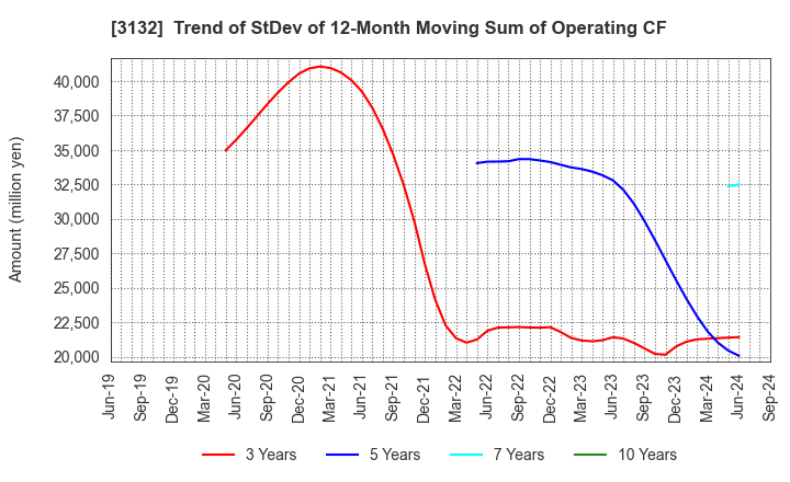 3132 MACNICA HOLDINGS, INC.: Trend of StDev of 12-Month Moving Sum of Operating CF