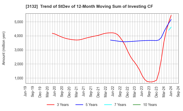 3132 MACNICA HOLDINGS, INC.: Trend of StDev of 12-Month Moving Sum of Investing CF