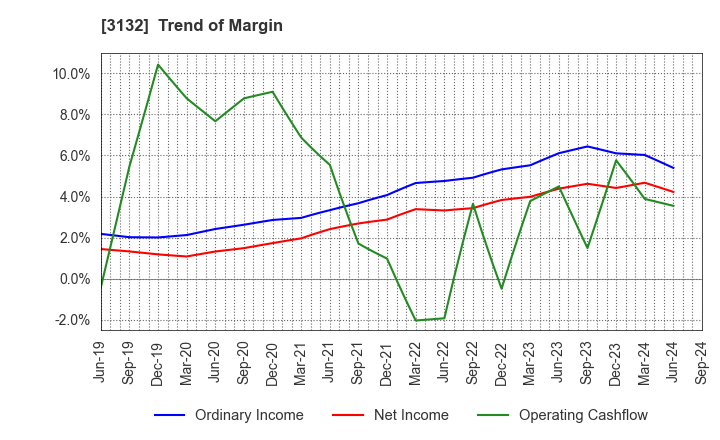 3132 MACNICA HOLDINGS, INC.: Trend of Margin