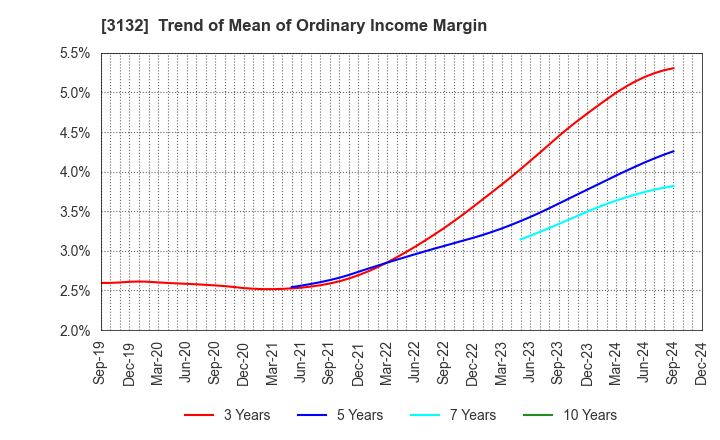 3132 MACNICA HOLDINGS, INC.: Trend of Mean of Ordinary Income Margin