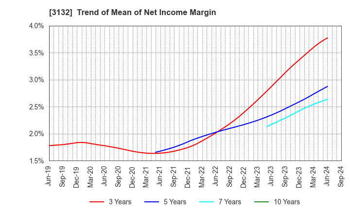 3132 MACNICA HOLDINGS, INC.: Trend of Mean of Net Income Margin