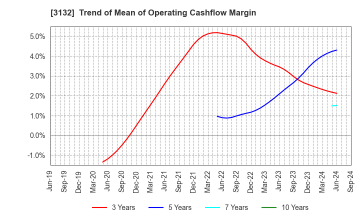 3132 MACNICA HOLDINGS, INC.: Trend of Mean of Operating Cashflow Margin