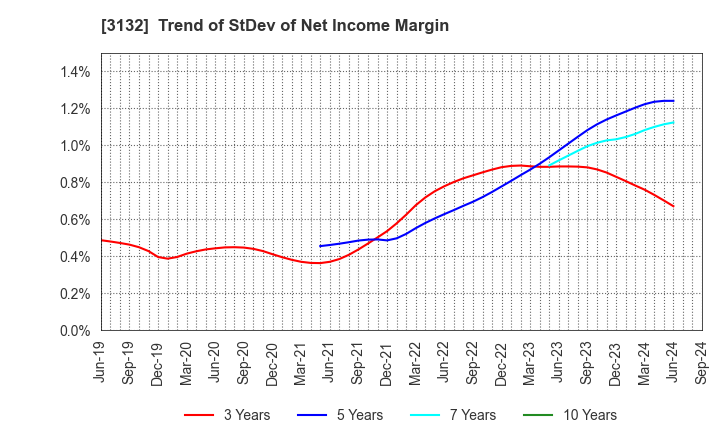 3132 MACNICA HOLDINGS, INC.: Trend of StDev of Net Income Margin