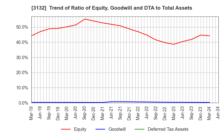 3132 MACNICA HOLDINGS, INC.: Trend of Ratio of Equity, Goodwill and DTA to Total Assets