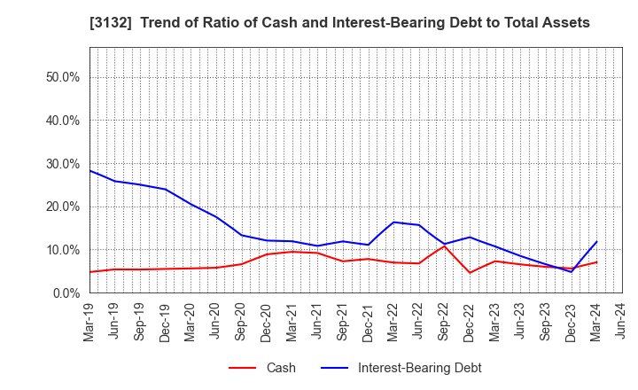 3132 MACNICA HOLDINGS, INC.: Trend of Ratio of Cash and Interest-Bearing Debt to Total Assets