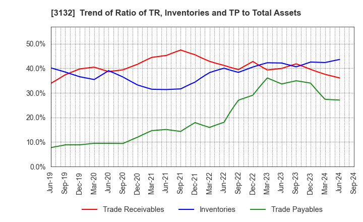 3132 MACNICA HOLDINGS, INC.: Trend of Ratio of TR, Inventories and TP to Total Assets