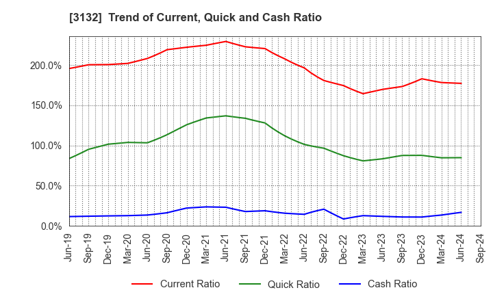 3132 MACNICA HOLDINGS, INC.: Trend of Current, Quick and Cash Ratio