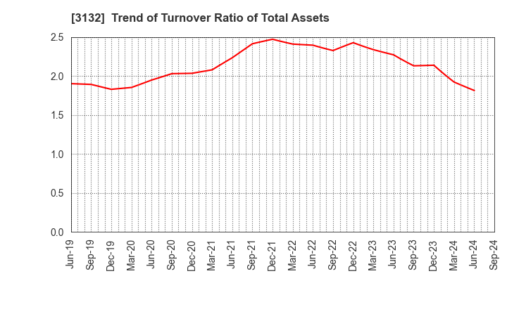 3132 MACNICA HOLDINGS, INC.: Trend of Turnover Ratio of Total Assets