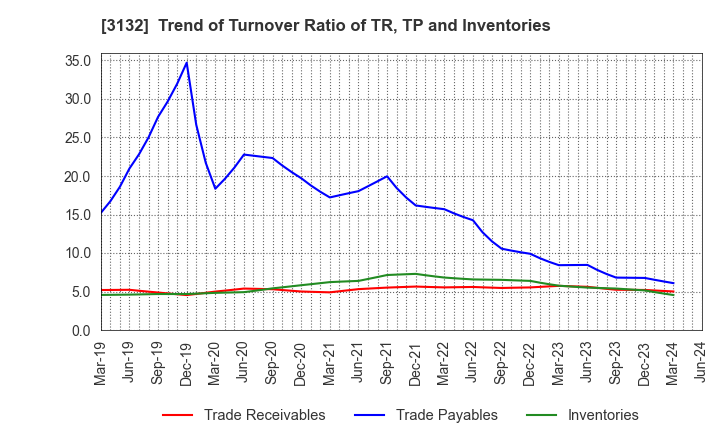 3132 MACNICA HOLDINGS, INC.: Trend of Turnover Ratio of TR, TP and Inventories