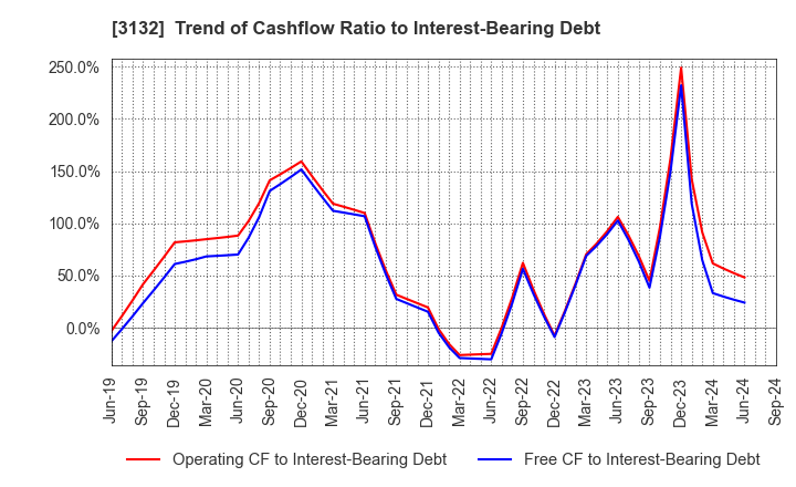 3132 MACNICA HOLDINGS, INC.: Trend of Cashflow Ratio to Interest-Bearing Debt