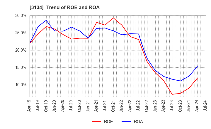 3134 Hamee Corp.: Trend of ROE and ROA