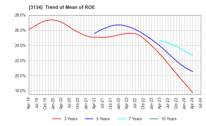 3134 Hamee Corp.: Trend of Mean of ROE