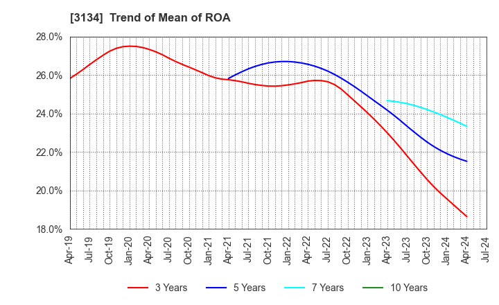 3134 Hamee Corp.: Trend of Mean of ROA