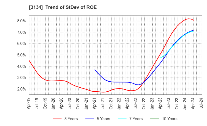 3134 Hamee Corp.: Trend of StDev of ROE