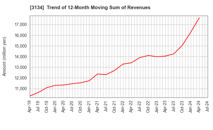 3134 Hamee Corp.: Trend of 12-Month Moving Sum of Revenues