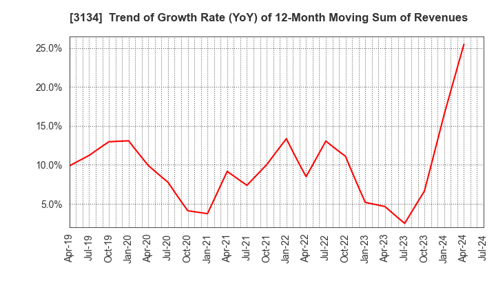 3134 Hamee Corp.: Trend of Growth Rate (YoY) of 12-Month Moving Sum of Revenues