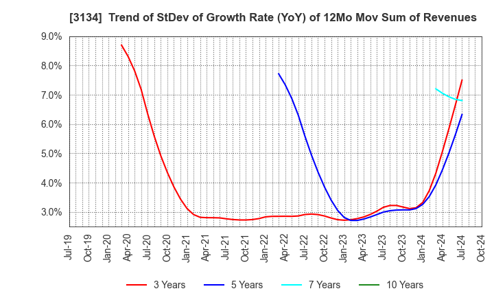 3134 Hamee Corp.: Trend of StDev of Growth Rate (YoY) of 12Mo Mov Sum of Revenues