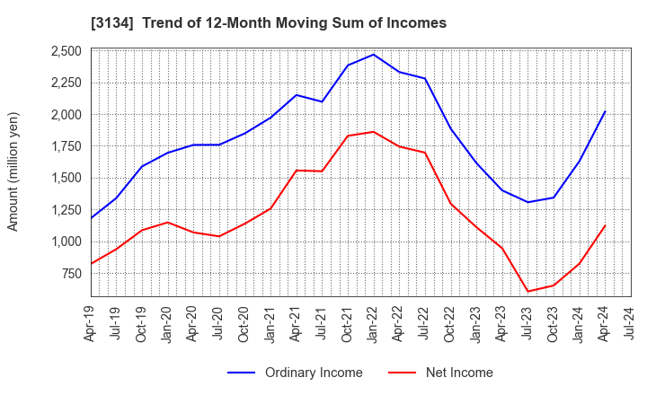 3134 Hamee Corp.: Trend of 12-Month Moving Sum of Incomes