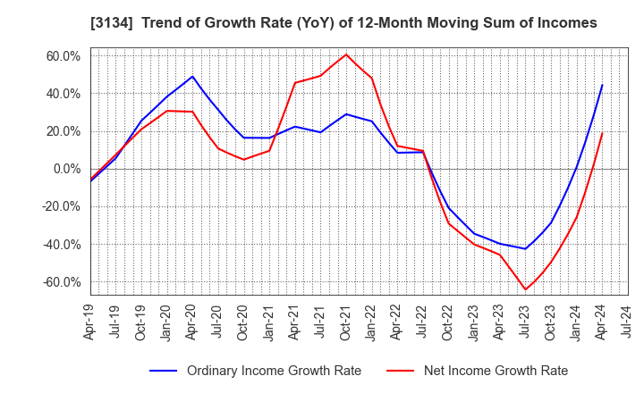 3134 Hamee Corp.: Trend of Growth Rate (YoY) of 12-Month Moving Sum of Incomes