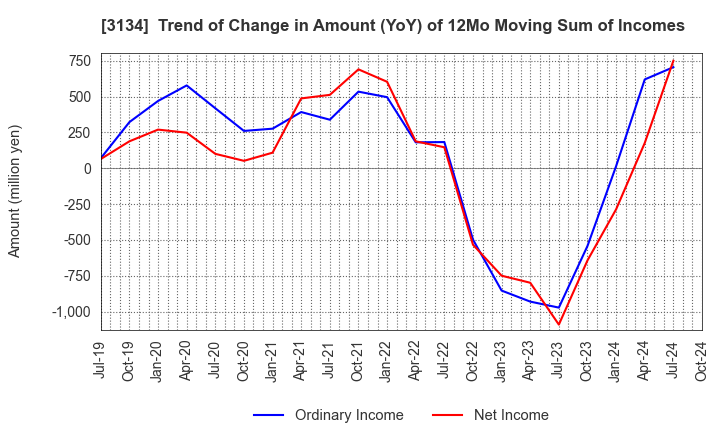 3134 Hamee Corp.: Trend of Change in Amount (YoY) of 12Mo Moving Sum of Incomes