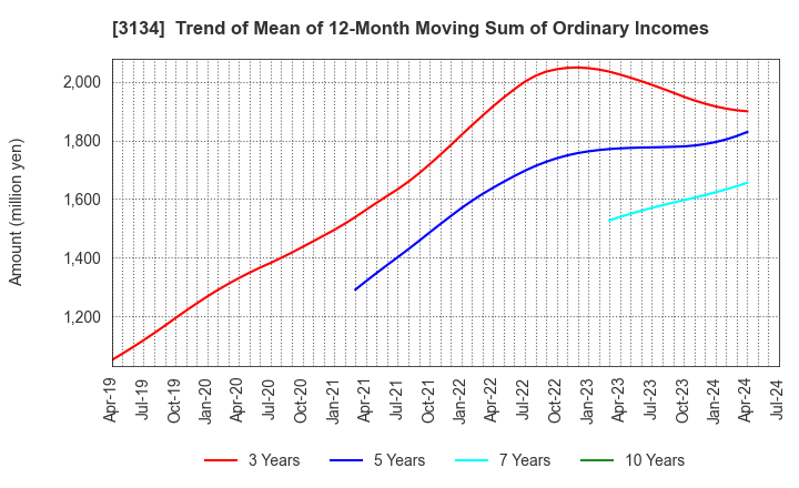 3134 Hamee Corp.: Trend of Mean of 12-Month Moving Sum of Ordinary Incomes