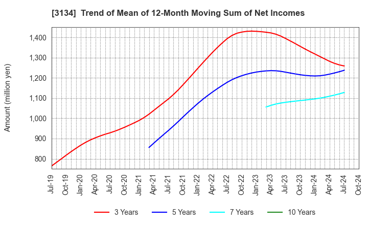 3134 Hamee Corp.: Trend of Mean of 12-Month Moving Sum of Net Incomes