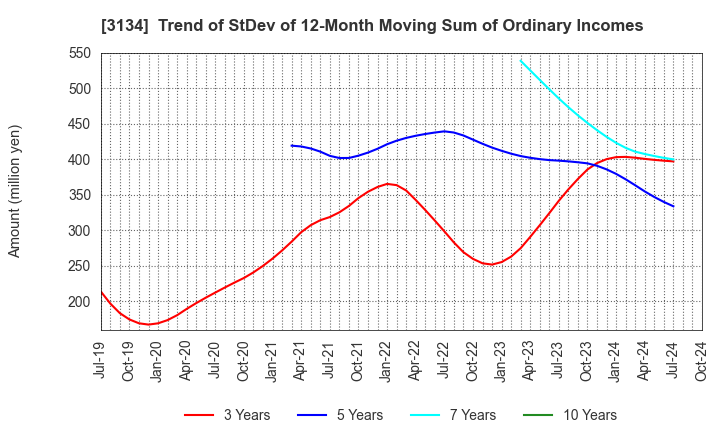 3134 Hamee Corp.: Trend of StDev of 12-Month Moving Sum of Ordinary Incomes