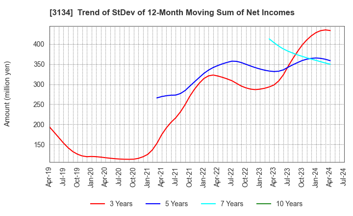 3134 Hamee Corp.: Trend of StDev of 12-Month Moving Sum of Net Incomes