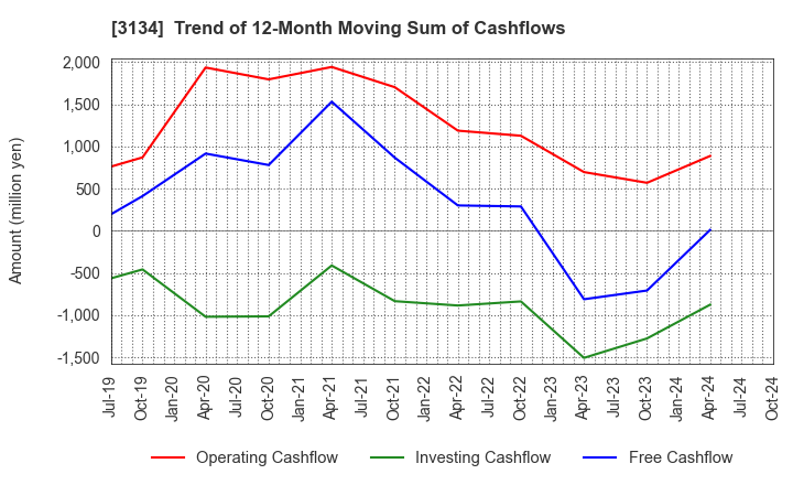 3134 Hamee Corp.: Trend of 12-Month Moving Sum of Cashflows