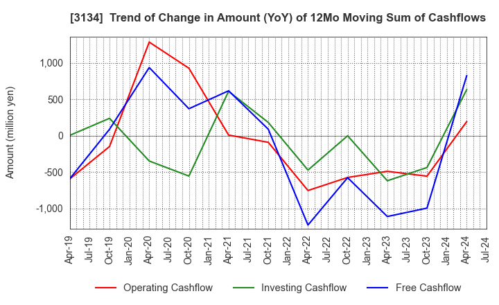 3134 Hamee Corp.: Trend of Change in Amount (YoY) of 12Mo Moving Sum of Cashflows