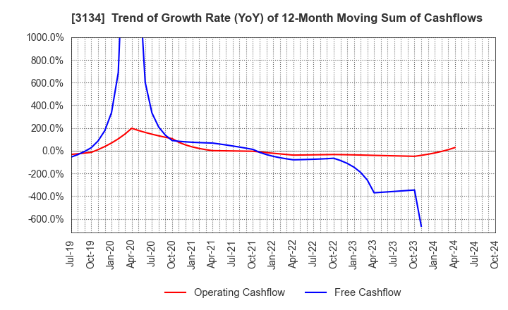 3134 Hamee Corp.: Trend of Growth Rate (YoY) of 12-Month Moving Sum of Cashflows