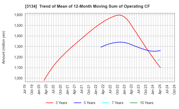 3134 Hamee Corp.: Trend of Mean of 12-Month Moving Sum of Operating CF