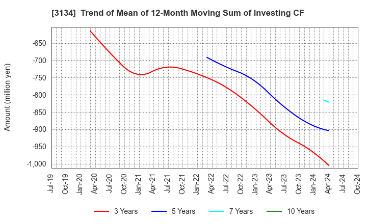 3134 Hamee Corp.: Trend of Mean of 12-Month Moving Sum of Investing CF