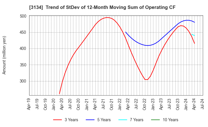 3134 Hamee Corp.: Trend of StDev of 12-Month Moving Sum of Operating CF