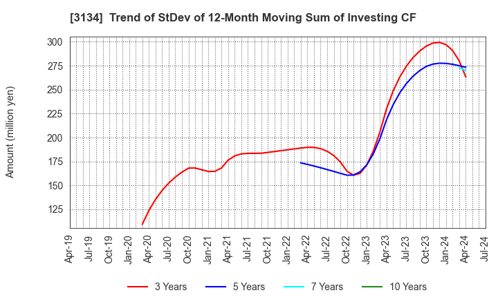 3134 Hamee Corp.: Trend of StDev of 12-Month Moving Sum of Investing CF