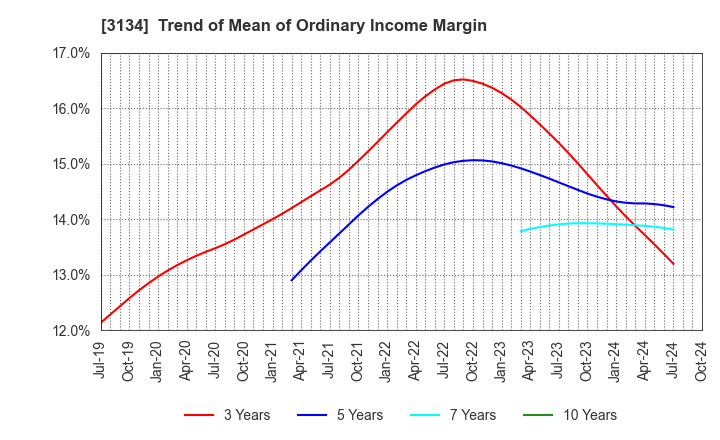 3134 Hamee Corp.: Trend of Mean of Ordinary Income Margin