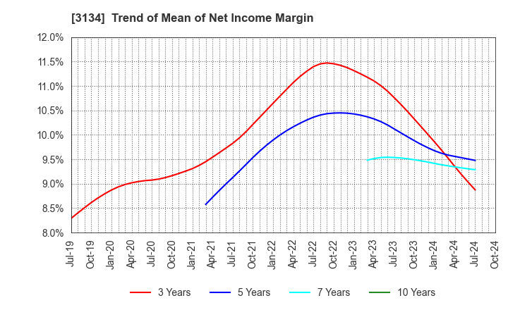 3134 Hamee Corp.: Trend of Mean of Net Income Margin