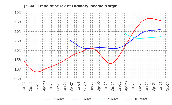 3134 Hamee Corp.: Trend of StDev of Ordinary Income Margin