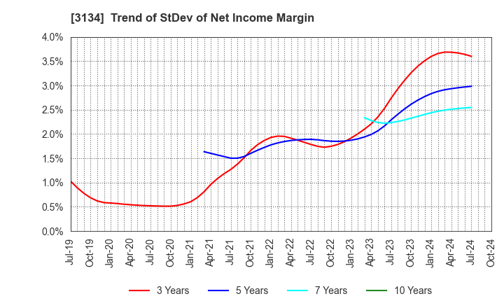 3134 Hamee Corp.: Trend of StDev of Net Income Margin