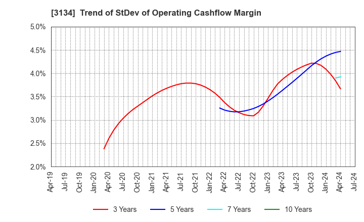 3134 Hamee Corp.: Trend of StDev of Operating Cashflow Margin