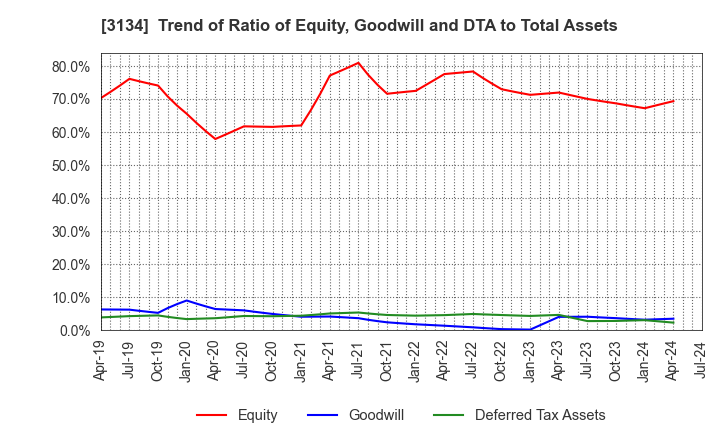 3134 Hamee Corp.: Trend of Ratio of Equity, Goodwill and DTA to Total Assets