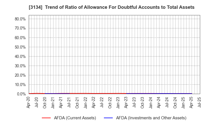 3134 Hamee Corp.: Trend of Ratio of Allowance For Doubtful Accounts to Total Assets