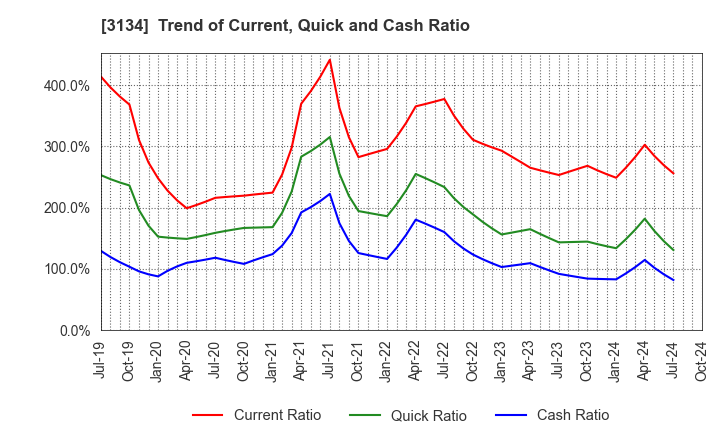 3134 Hamee Corp.: Trend of Current, Quick and Cash Ratio