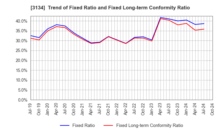 3134 Hamee Corp.: Trend of Fixed Ratio and Fixed Long-term Conformity Ratio